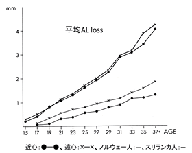 頬側のAL loss